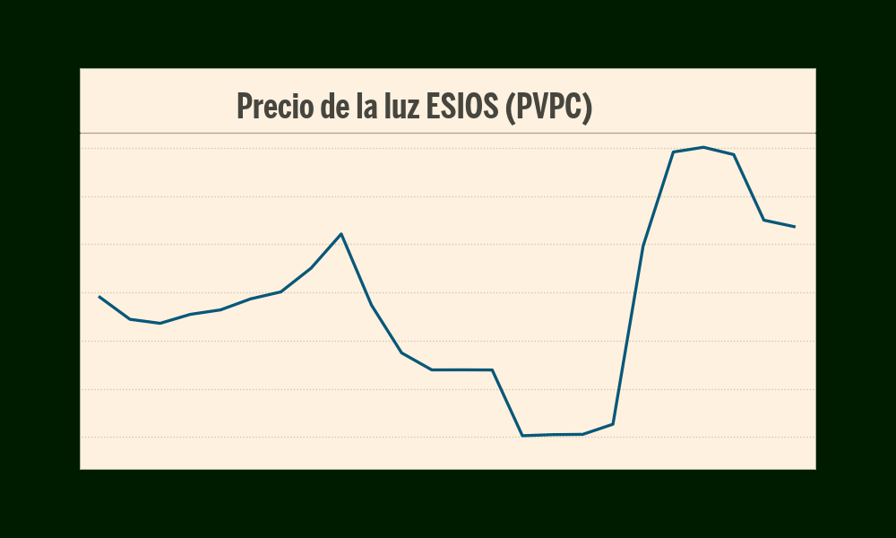 Subida de la luz: cómo blindarte con Electric 21